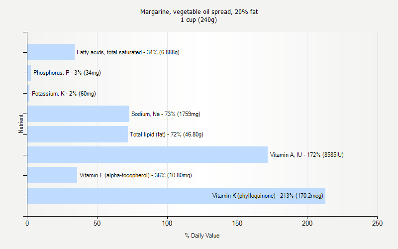 % Daily Value for Margarine, vegetable oil spread, 20% fat 1 cup (240g)