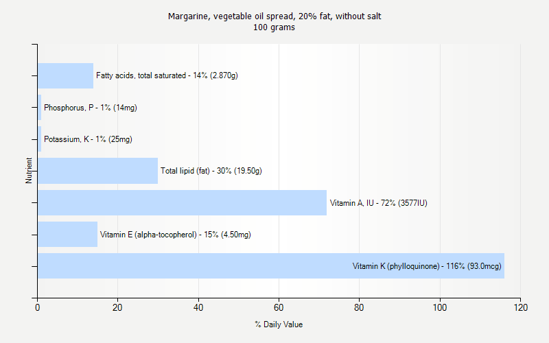 % Daily Value for Margarine, vegetable oil spread, 20% fat, without salt 100 grams 