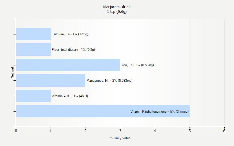 % Daily Value for Marjoram, dried 1 tsp (0.6g)