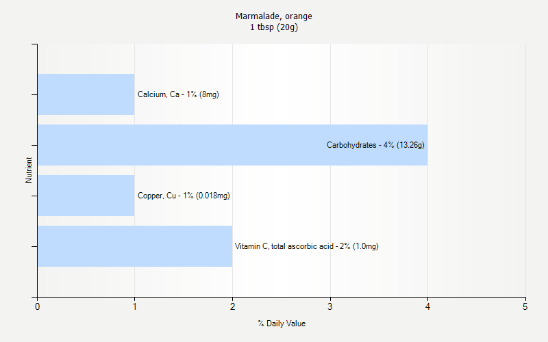 % Daily Value for Marmalade, orange 1 tbsp (20g)