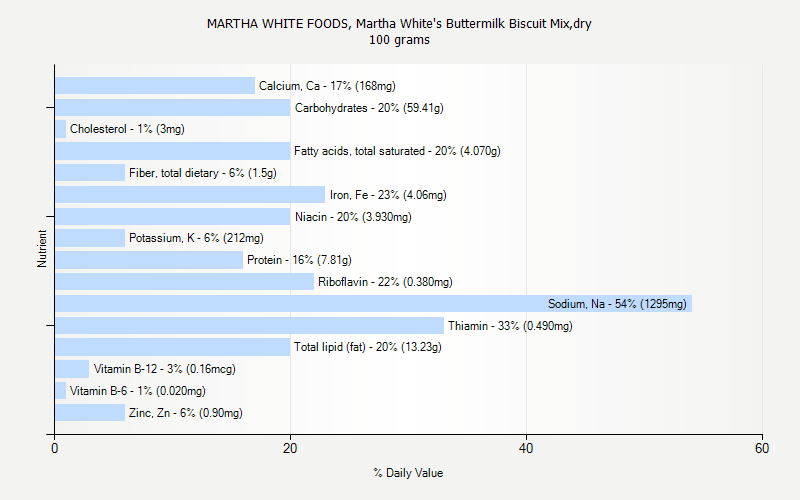 % Daily Value for MARTHA WHITE FOODS, Martha White's Buttermilk Biscuit Mix,dry 100 grams 