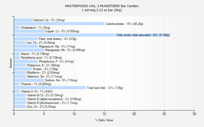 % Daily Value for MASTERFOODS USA, 3 MUSKETEERS Bar Candies 1 serving 2.13 oz bar (60g)