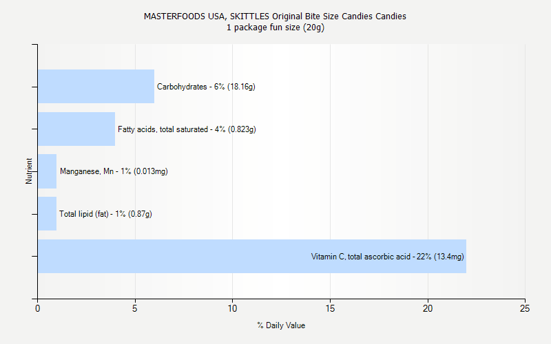 % Daily Value for MASTERFOODS USA, SKITTLES Original Bite Size Candies Candies 1 package fun size (20g)