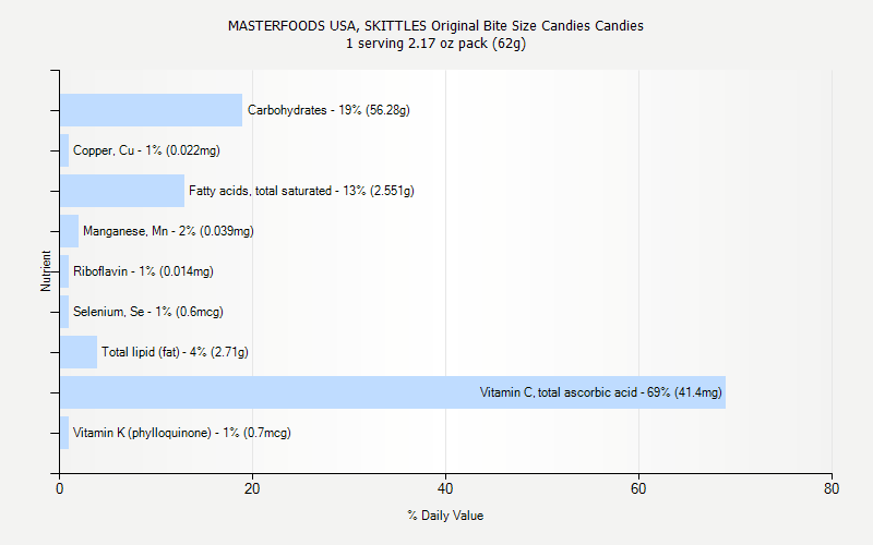 % Daily Value for MASTERFOODS USA, SKITTLES Original Bite Size Candies Candies 1 serving 2.17 oz pack (62g)