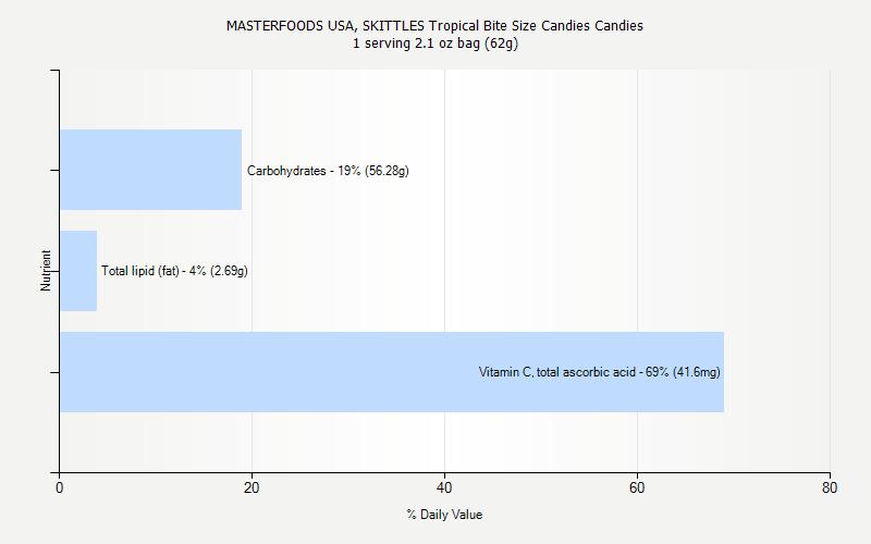 % Daily Value for MASTERFOODS USA, SKITTLES Tropical Bite Size Candies Candies 1 serving 2.1 oz bag (62g)