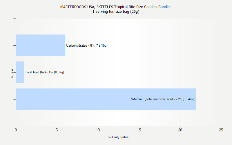 % Daily Value for MASTERFOODS USA, SKITTLES Tropical Bite Size Candies Candies 1 serving fun size bag (20g)