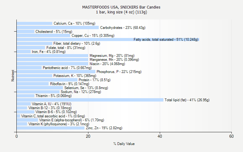 % Daily Value for MASTERFOODS USA, SNICKERS Bar Candies 1 bar, king size (4 oz) (113g)