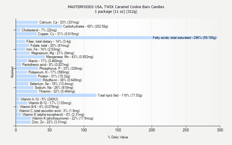 % Daily Value for MASTERFOODS USA, TWIX Caramel Cookie Bars Candies 1 package (11 oz) (312g)