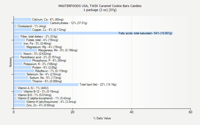 % Daily Value for MASTERFOODS USA, TWIX Caramel Cookie Bars Candies 1 package (2 oz) (57g)