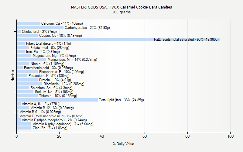 % Daily Value for MASTERFOODS USA, TWIX Caramel Cookie Bars Candies 100 grams 