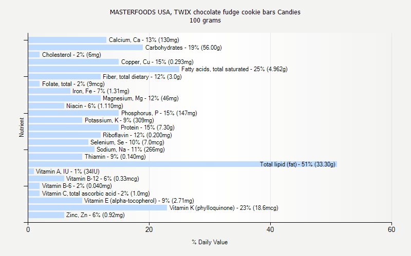 % Daily Value for MASTERFOODS USA, TWIX chocolate fudge cookie bars Candies 100 grams 