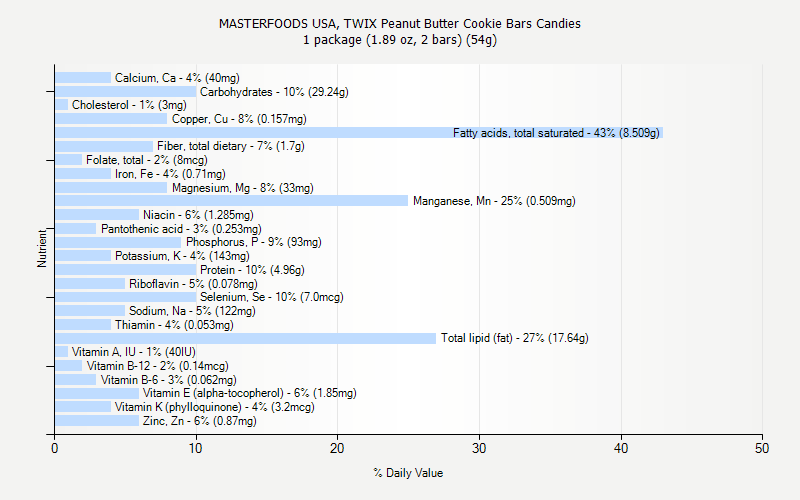 % Daily Value for MASTERFOODS USA, TWIX Peanut Butter Cookie Bars Candies 1 package (1.89 oz, 2 bars) (54g)