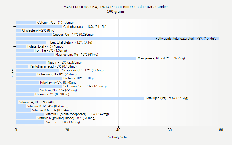 % Daily Value for MASTERFOODS USA, TWIX Peanut Butter Cookie Bars Candies 100 grams 