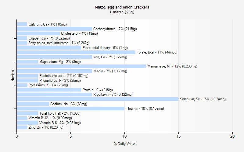 % Daily Value for Matzo, egg and onion Crackers 1 matzo (28g)