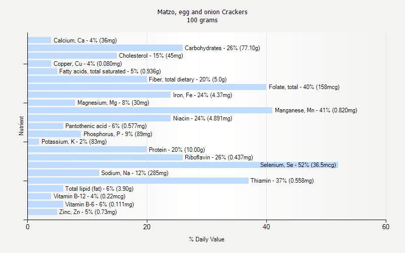 % Daily Value for Matzo, egg and onion Crackers 100 grams 