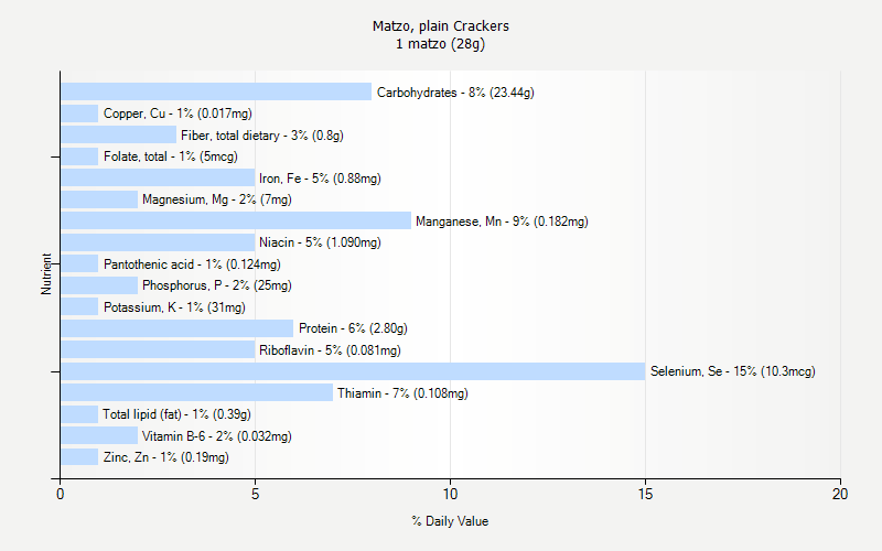 % Daily Value for Matzo, plain Crackers 1 matzo (28g)