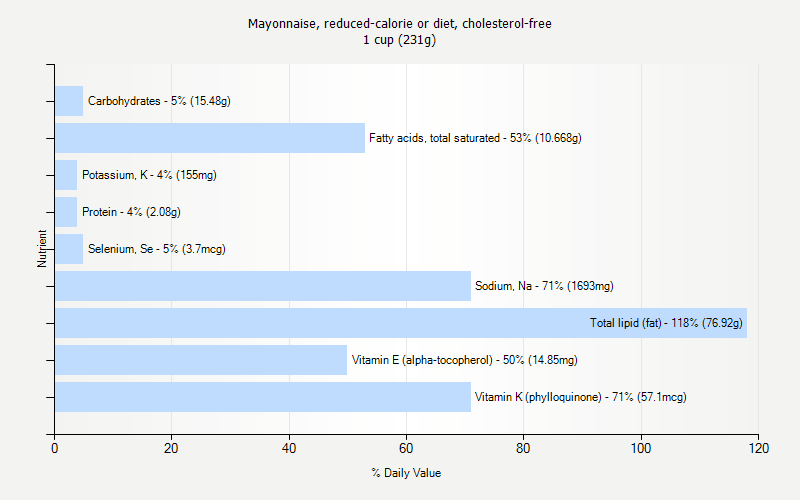 % Daily Value for Mayonnaise, reduced-calorie or diet, cholesterol-free 1 cup (231g)