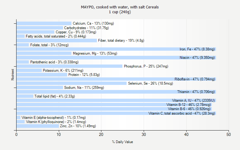 % Daily Value for MAYPO, cooked with water, with salt Cereals 1 cup (240g)