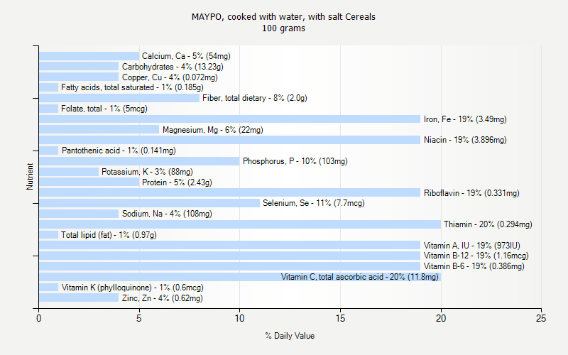 % Daily Value for MAYPO, cooked with water, with salt Cereals 100 grams 