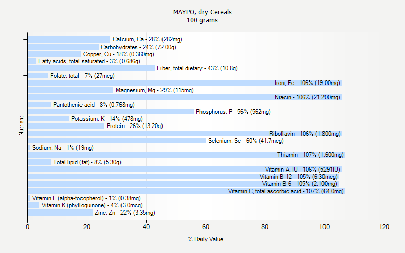 % Daily Value for MAYPO, dry Cereals 100 grams 