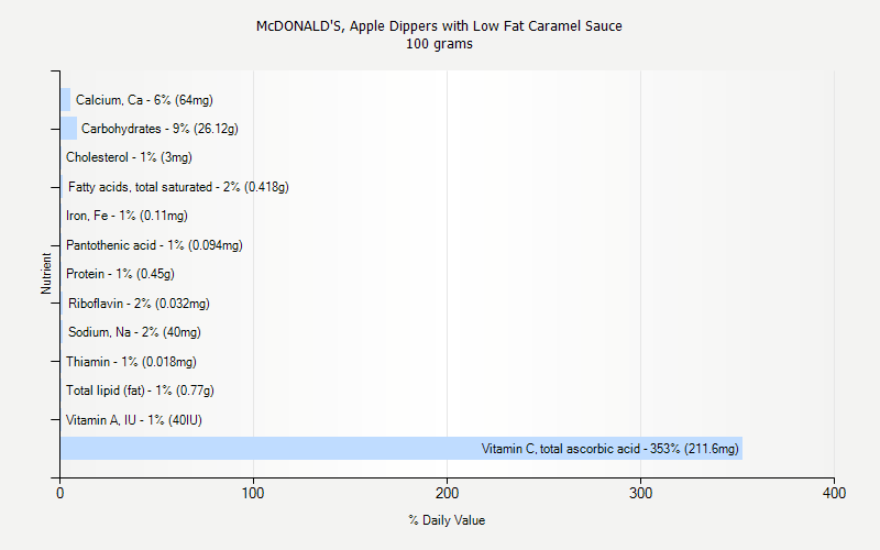 % Daily Value for McDONALD'S, Apple Dippers with Low Fat Caramel Sauce 100 grams 