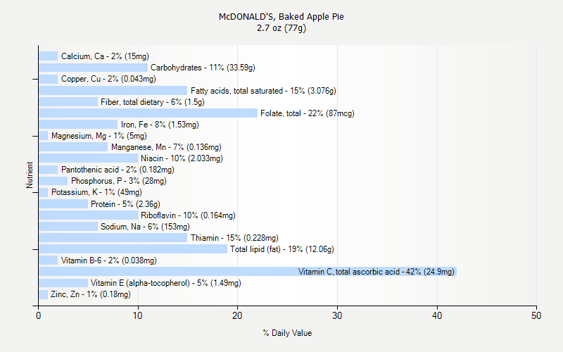 % Daily Value for McDONALD'S, Baked Apple Pie 2.7 oz (77g)