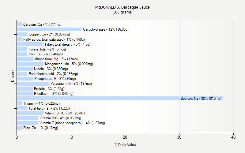 % Daily Value for McDONALD'S, Barbeque Sauce 100 grams 