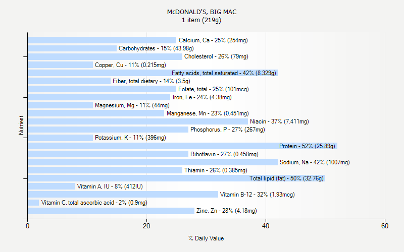 % Daily Value for McDONALD'S, BIG MAC 1 item (219g)