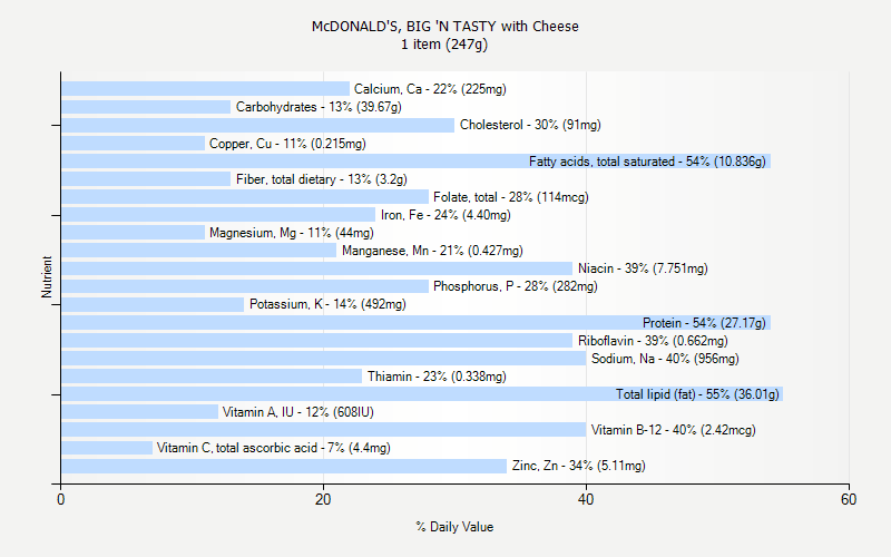 % Daily Value for McDONALD'S, BIG 'N TASTY with Cheese 1 item (247g)