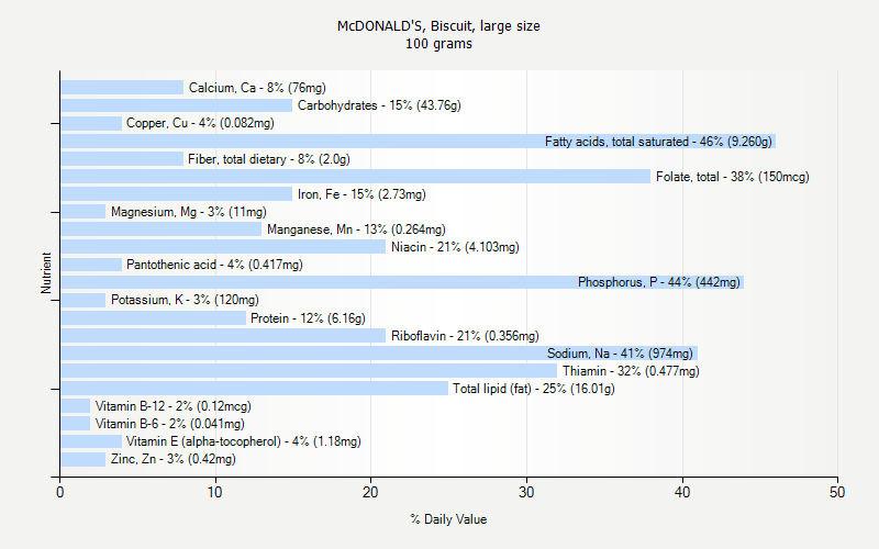 % Daily Value for McDONALD'S, Biscuit, large size 100 grams 