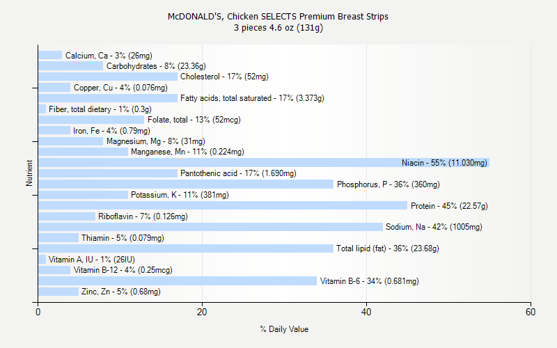 % Daily Value for McDONALD'S, Chicken SELECTS Premium Breast Strips 3 pieces 4.6 oz (131g)