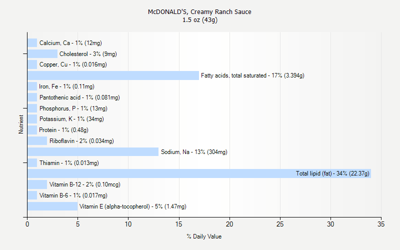 % Daily Value for McDONALD'S, Creamy Ranch Sauce 1.5 oz (43g)