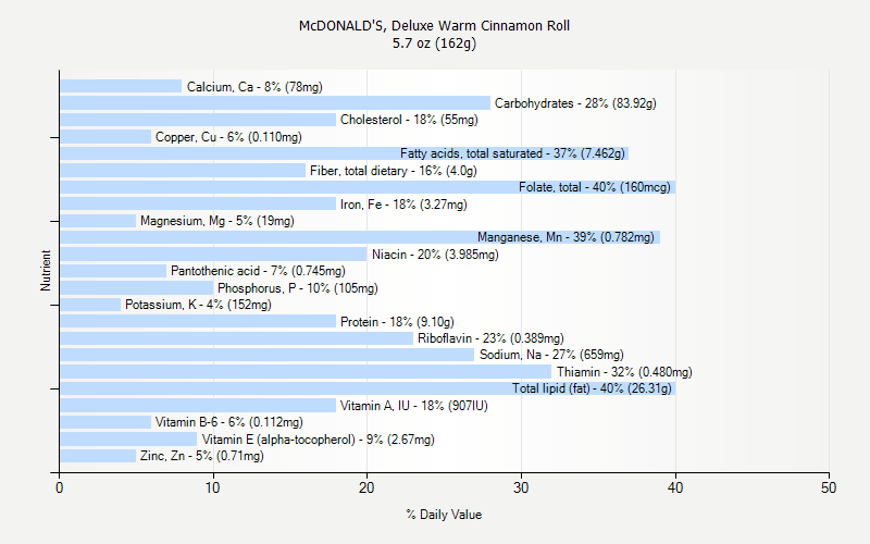 % Daily Value for McDONALD'S, Deluxe Warm Cinnamon Roll 5.7 oz (162g)