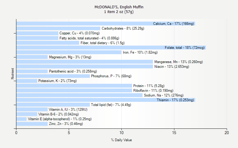 % Daily Value for McDONALD'S, English Muffin 1 item 2 oz (57g)