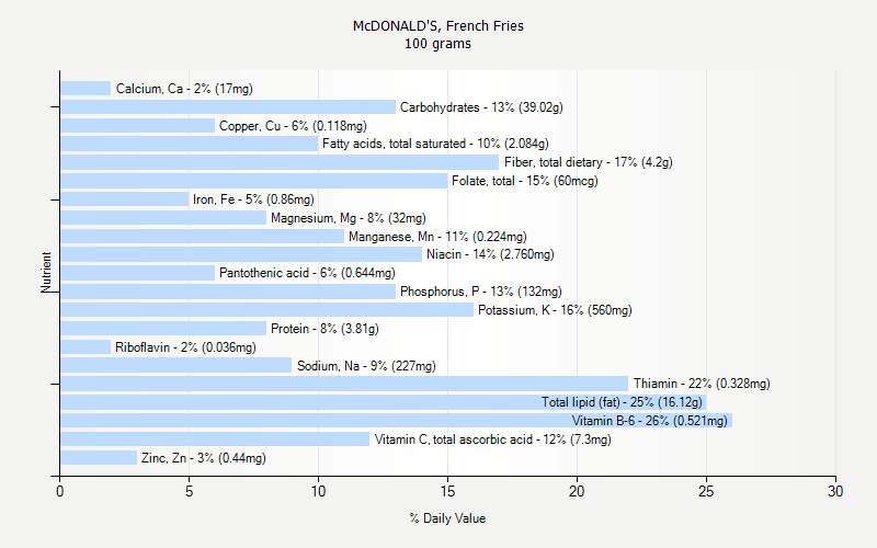 % Daily Value for McDONALD'S, French Fries 100 grams 