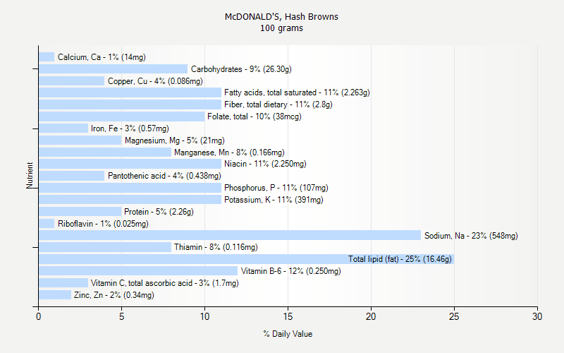 % Daily Value for McDONALD'S, Hash Browns 100 grams 