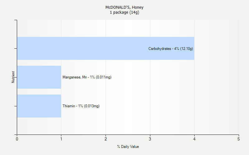 % Daily Value for McDONALD'S, Honey 1 package (14g)