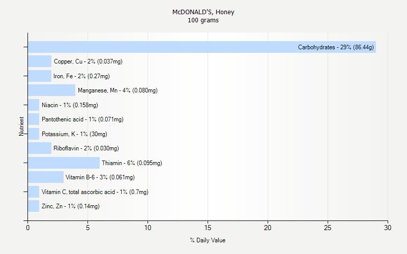 % Daily Value for McDONALD'S, Honey 100 grams 