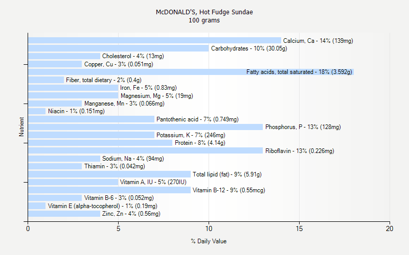 % Daily Value for McDONALD'S, Hot Fudge Sundae 100 grams 