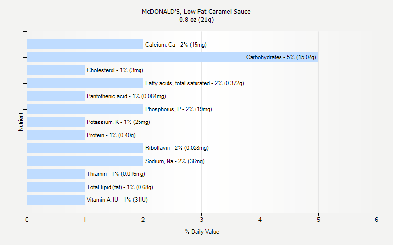 % Daily Value for McDONALD'S, Low Fat Caramel Sauce 0.8 oz (21g)