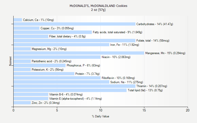 % Daily Value for McDONALD'S, McDONALDLAND Cookies 2 oz (57g)