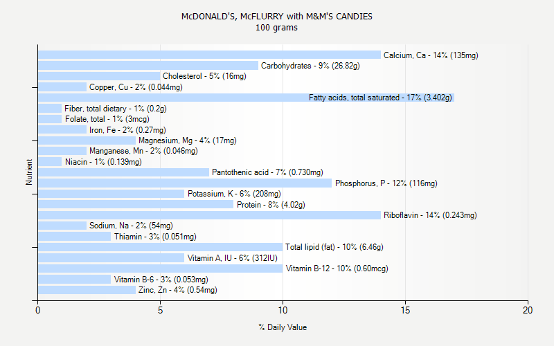 % Daily Value for McDONALD'S, McFLURRY with M&M'S CANDIES 100 grams 