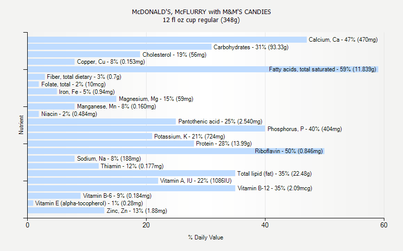 % Daily Value for McDONALD'S, McFLURRY with M&M'S CANDIES 12 fl oz cup regular (348g)