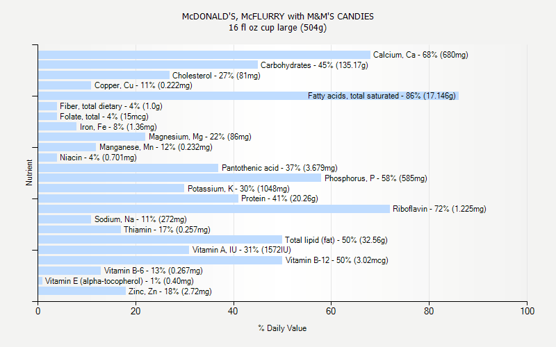 % Daily Value for McDONALD'S, McFLURRY with M&M'S CANDIES 16 fl oz cup large (504g)