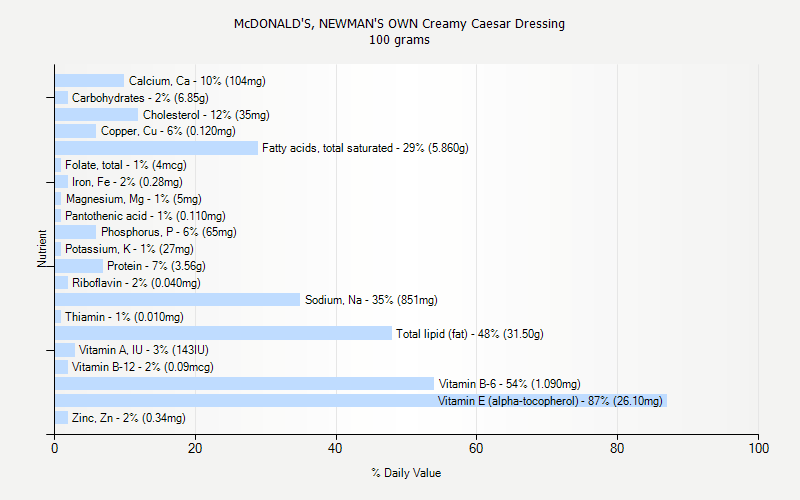 % Daily Value for McDONALD'S, NEWMAN'S OWN Creamy Caesar Dressing 100 grams 