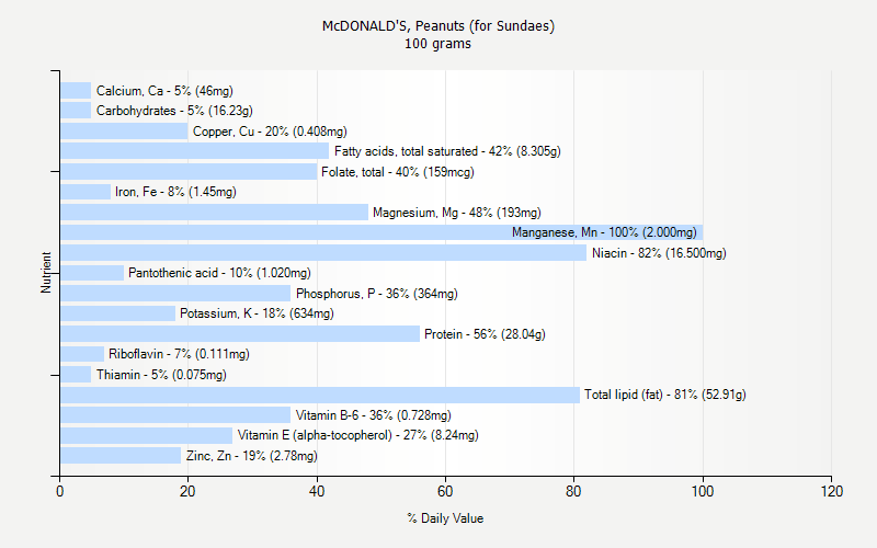 % Daily Value for McDONALD'S, Peanuts (for Sundaes) 100 grams 