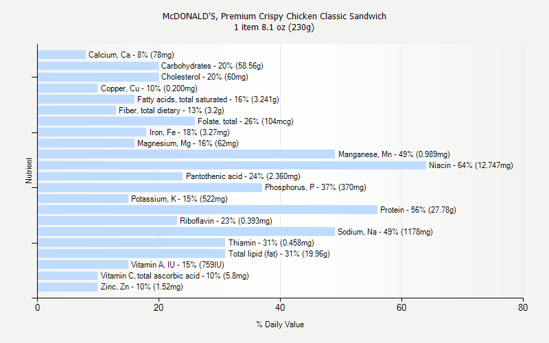 % Daily Value for McDONALD'S, Premium Crispy Chicken Classic Sandwich 1 item 8.1 oz (230g)