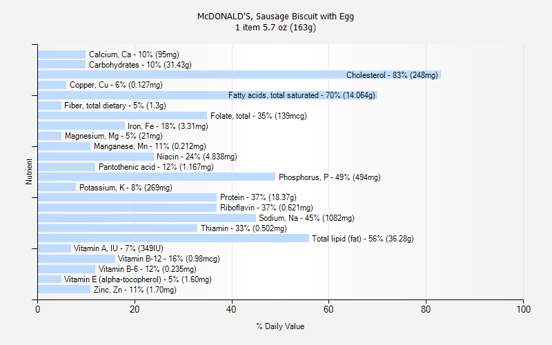 % Daily Value for McDONALD'S, Sausage Biscuit with Egg 1 item 5.7 oz (163g)
