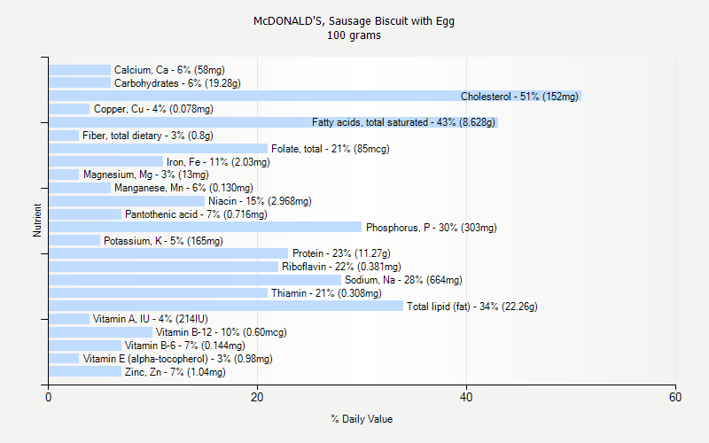 % Daily Value for McDONALD'S, Sausage Biscuit with Egg 100 grams 