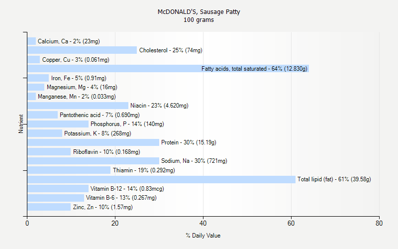 % Daily Value for McDONALD'S, Sausage Patty 100 grams 